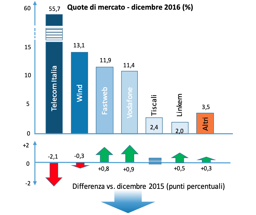 cento-percento-mobile-operatori