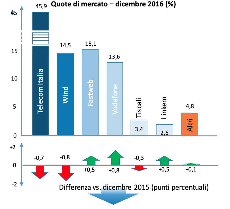 cento-percento-telefonia-fisso